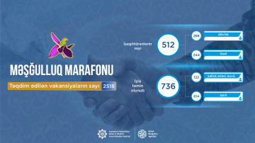 “Məşğulluq marafonu”na qoşulan işəgötürənlərin sayı 512-yə,  təqdim etdikləri vakansiya sayı 2518-ə çatdı