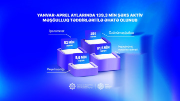Yanvar-aprel aylarında 139,3 min şəxs aktiv məşğulluq tədbirləri ilə əhatə olunub
