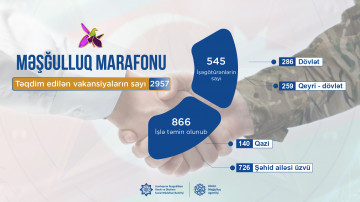 “Məşğulluq marafonu”na qoşulan işəgötürənlərin sayı 545-ə,  təqdim etdikləri vakansiya sayı 2957-ə çatdı