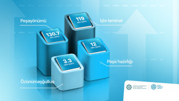Yanvar-avqust aylarında 265 min şəxs aktiv məşğulluq tədbirləri ilə əhatə olunub