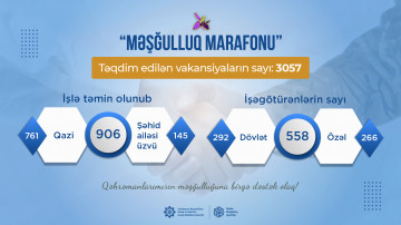 “Məşğulluq marafonu”na qoşulan işəgötürənlərin sayı artaraq 558-ə çatdı