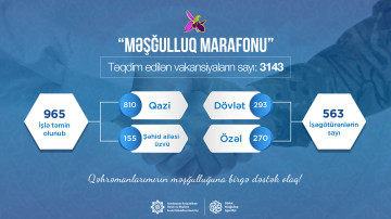 “Məşğulluq marafonu”na 563 işəgötürən qoşularaq 3144 vakansiya təqdim edib